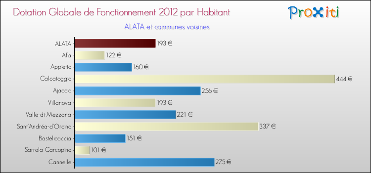 Montant des dotations globales de fonctionnement DGF par Habitant pour ALATA et les communes proches Comparaison des des dotations globales de fonctionnement DGF par habitant pour ALATA et les communes voisines