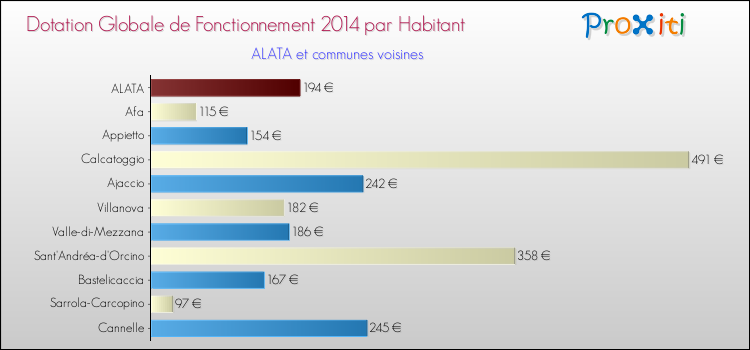 Montant des dotations globales de fonctionnement DGF par Habitant pour ALATA et les communes proches en 2014. Comparaison des des dotations globales de fonctionnement DGF par habitant pour ALATA et les communes voisines en 2014.