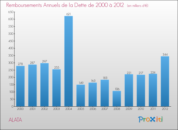 Evolution de l'annuité de la dette pour la commune de ALATA de 2000 à 2012 Annuités de la dette pour ALATA de 2000 à 2012