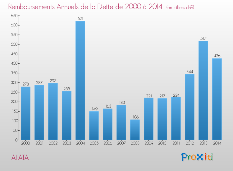 Evolution de l'annuité de la dette pour la commune de ALATA de 2000 à 2014 Annuités de la dette pour ALATA de 2000 à 2014