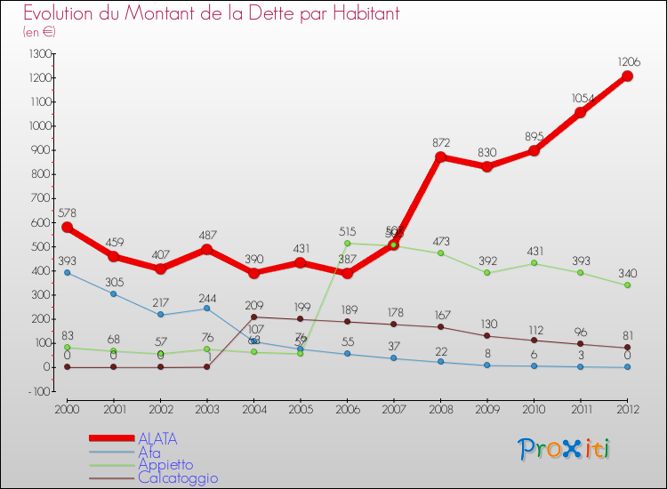 Evolution de la dette par habitant pour la commune de ALATA et les communes proches de 2000 à 2012 Comparaison de la dette par habitant pour ALATA et les communes voisines de 2000 à 2012
