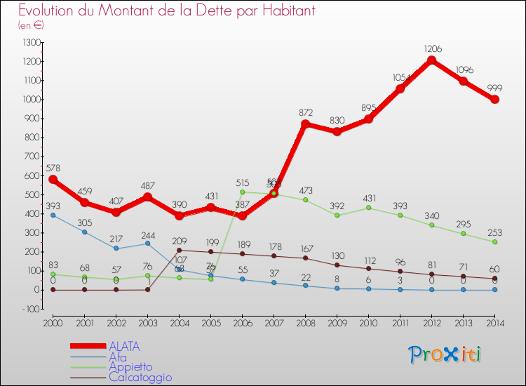 Evolution de la dette par habitant pour la commune de ALATA et les communes proches de 2000 à 2014 Comparaison de la dette par habitant pour ALATA et les communes voisines de 2000 à 2014