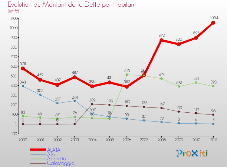 Evolution de la dette par habitant pour la commune de ALATA et les communes proches Comparaison de la dette par habitant pour ALATA et les communes voisines