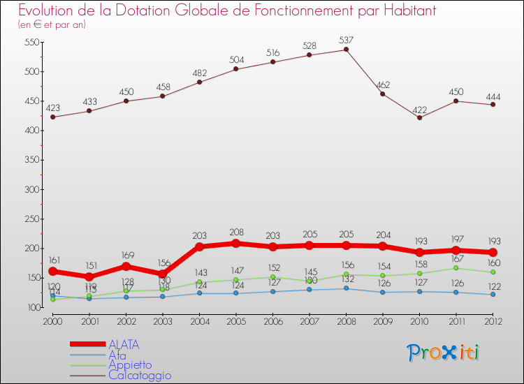 Evolution et montant de la dotation globale de fonctionnement par Habitant pour ALATA et les communes proches Comparaison des dotations globales de fonctionnement par habitant pour ALATA et les communes voisines