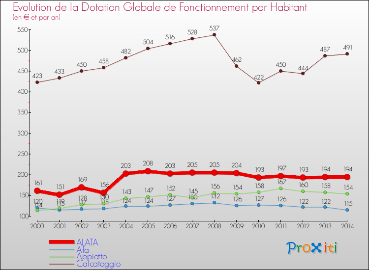 Evolution et montant de la dotation globale de fonctionnement par Habitant pour ALATA et les communes proches de 2000 à 2014. Comparaison des dotations globales de fonctionnement par habitant pour ALATA et les communes voisines de 2000 à 2014.