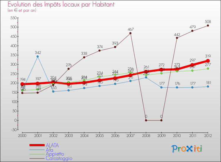 Evolution et montant des impôts locaux par Habitant pour ALATA et les communes proches Comparaison des impôts locaux par habitant pour ALATA et les communes voisines