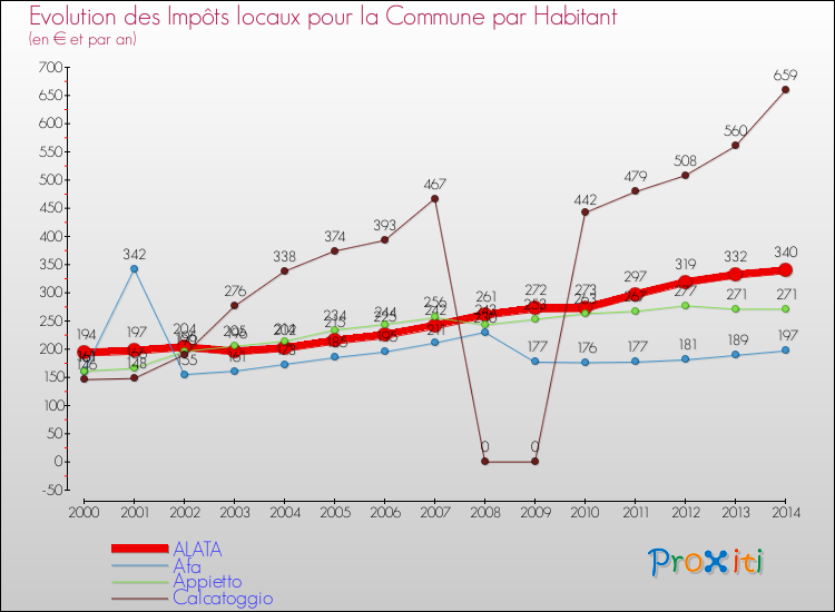 Evolution et montant des impôts locaux par Habitant pour ALATA et les communes proches de 2000 à 2014 Comparaison des impôts locaux par habitant pour ALATA et les communes voisines de 2000 à 2014