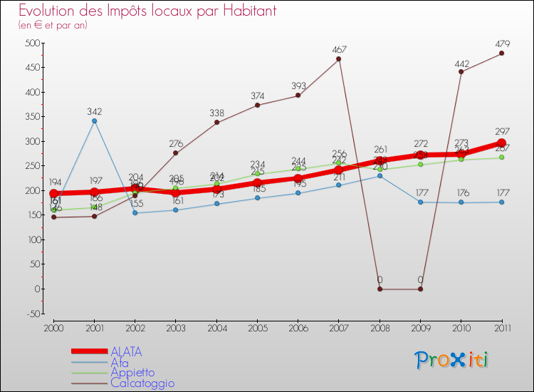 Evolution et montant des impôts locaux par Habitant pour ALATA et les communes proches Comparaison des impôts locaux par habitant pour ALATA et les communes voisines