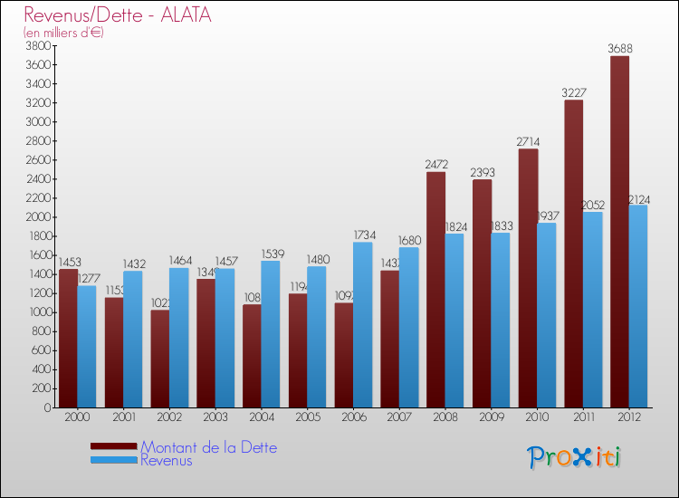 Evolution comparée de la dette et des revenus pour la commune de ALATA de 2000 à 2012 Comparaison de la dette et des revenus pour ALATA de 2000 à 2012