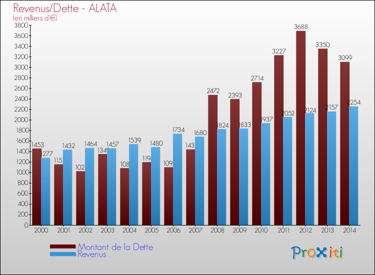 Evolution comparée de la dette et des revenus pour la commune de ALATA de 2000 à 2014 Comparaison de la dette et des revenus pour ALATA de 2000 à 2014
