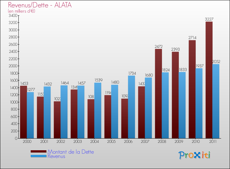 Evolution comparée de la dette et des revenus pour la commune de ALATA de 2000 à 2011 Comparaison de la dette et des revenus pour ALATA de 2000 à 2011