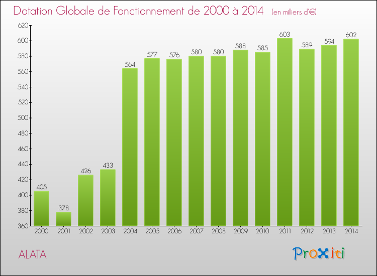 Evolution du montant de la Dotation Globale de Fonctionnement pour la commune de ALATA de 2000 à 2014 Evolution du montant de la Dotation Globale de Fonctionnement pour ALATA de 2000 à 2014