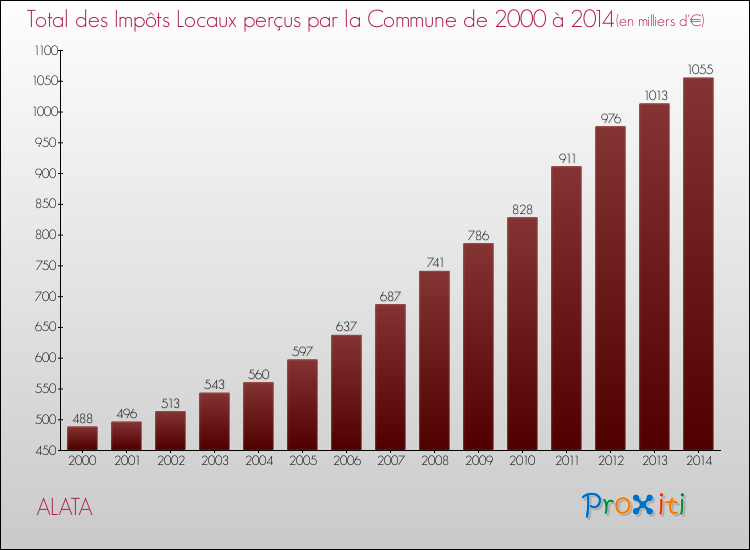 Evolution des Impôts Locaux pour la commune de ALATA de 2000 à 2014 Evolution des Impôts Locaux pour ALATA de 2000 à 2014