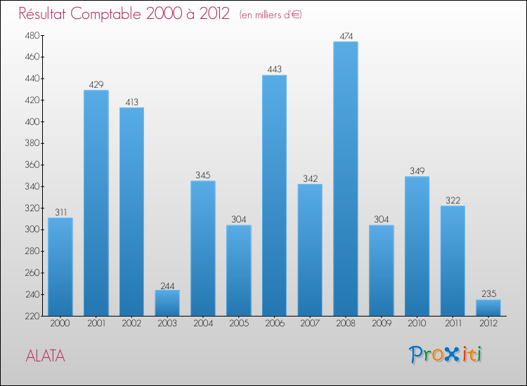 Evolution du résultat comptable pour la commune de ALATA de 2000 à 2012 Evolution du résultat comptable pour ALATA de 2000 à 2012