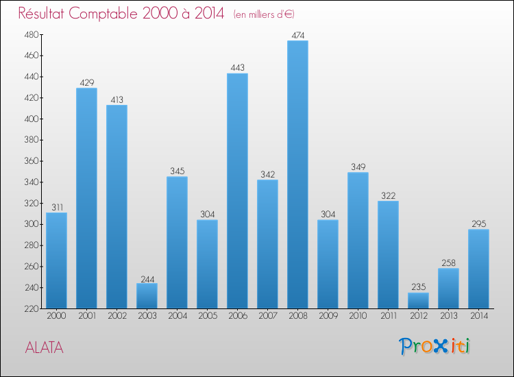 Evolution du résultat comptable pour la commune de ALATA de 2000 à 2014 Evolution du résultat comptable pour ALATA de 2000 à 2014