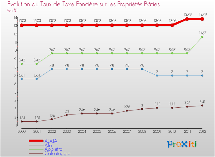 Evolution du taux de la taxe foncière sur le bati pour ALATA et les communes proches de 2000 à 2012 Comparaison des taux de taxe foncière sur le bati pour ALATA et les communes voisines de 2000 à 2012