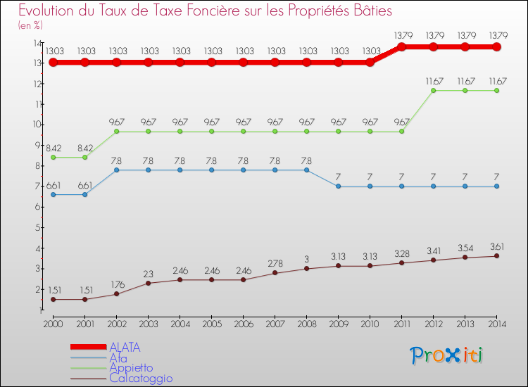 Evolution du taux de la taxe foncière sur le bati pour ALATA et les communes proches de 2000 à 2014 Comparaison des taux de taxe foncière sur le bati pour ALATA et les communes voisines de 2000 à 2014