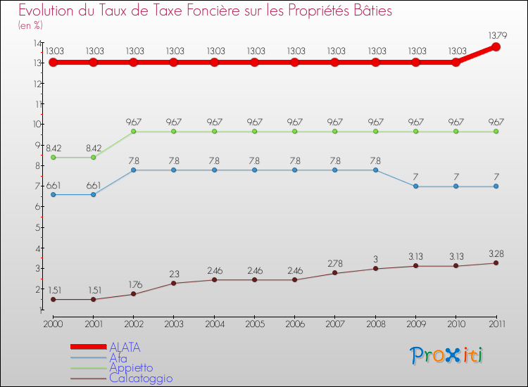 Evolution du taux de la taxe foncière sur le bati pour ALATA et les communes proches Comparaison des taux de taxe foncière sur le bati pour ALATA et les communes voisines
