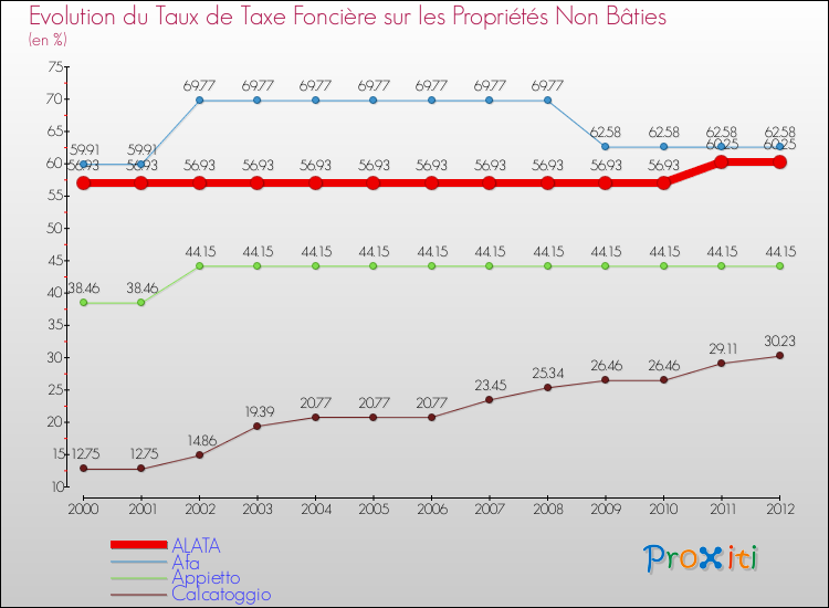Evolution du taux de la taxe foncière sur les immeubles et terrains non batis pour ALATA et les communes proches de 2000 à 2012 Comparaison des taux de la taxe foncière sur les immeubles et terrains non batis pour ALATA et les communes voisines de 2000 à 2012