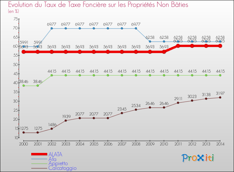 Evolution du taux de la taxe foncière sur les immeubles et terrains non batis pour ALATA et les communes proches de 2000 à 2014 Comparaison des taux de la taxe foncière sur les immeubles et terrains non batis pour ALATA et les communes voisines de 2000 à 2014