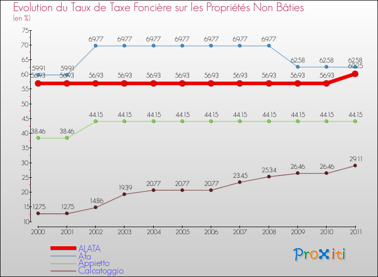 Evolution du taux de la taxe foncière sur les immeubles et terrains non batis pour ALATA et les communes proches Comparaison des taux de la taxe foncière sur les immeubles et terrains non batis pour ALATA et les communes voisines