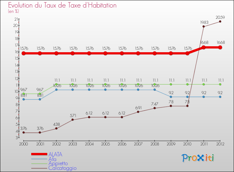 Evolution du taux de la taxe d'habitation pour ALATA et les communes proches Comparaison des taux de la taxe d'habitation pour ALATA et les communes voisines