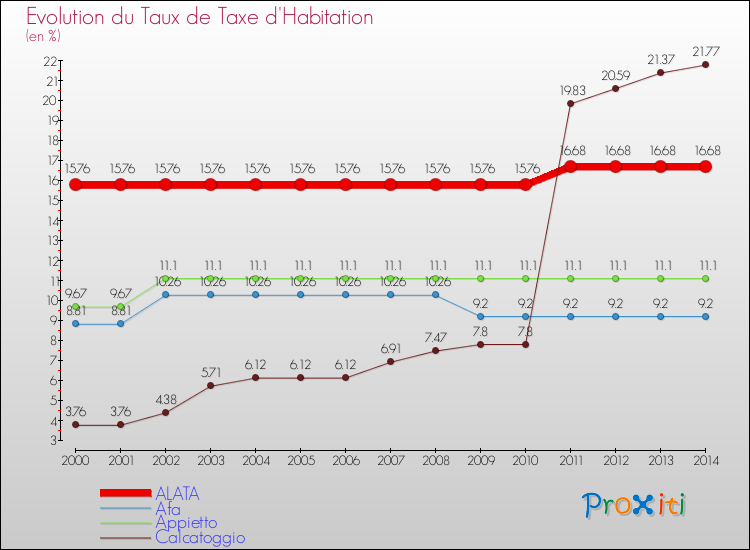 Evolution du taux de la taxe d'habitation pour ALATA et les communes proches de 2000 à 2014 Comparaison des taux de la taxe d'habitation pour ALATA et les communes voisines de 2000 à 2014