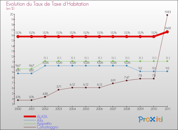 Evolution du taux de la taxe d'habitation pour ALATA et les communes proches Comparaison des taux de la taxe d'habitation pour ALATA et les communes voisines