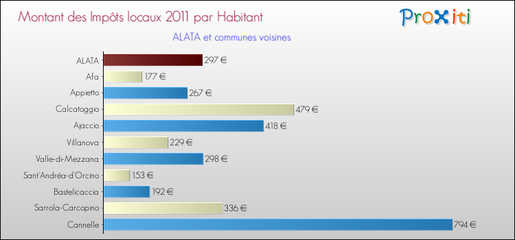 Montant des impôts locaux par Habitant pour ALATA et les communes proches Comparaison des impôts locaux par habitant pour ALATA et les communes voisines