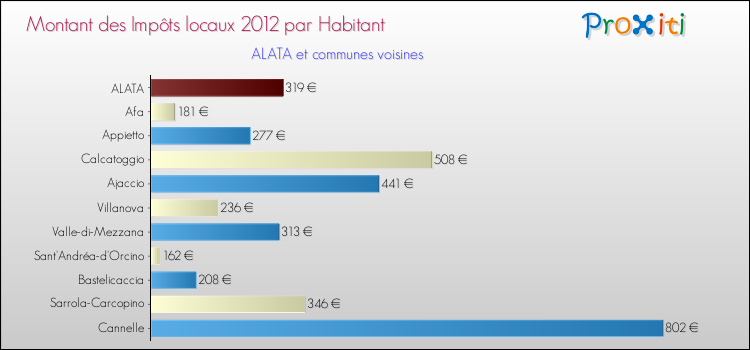 Montant des impôts locaux par Habitant pour ALATA et les communes proches Comparaison des impôts locaux par habitant pour ALATA et les communes voisines