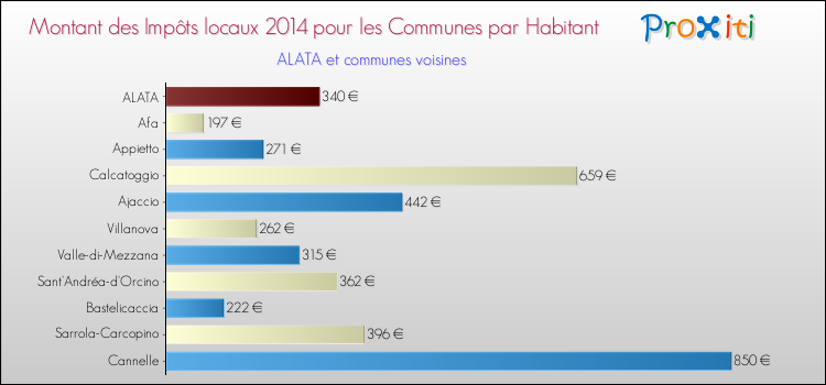 Montant des impôts locaux par Habitant pour ALATA et les communes proches en 2014 Comparaison des impôts locaux par habitant pour ALATA et les communes voisines en 2014