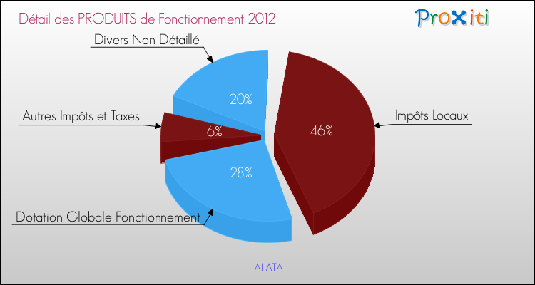 Décomposition du Budget de Fonctionnement 2012 de la commune de ALATA Budget de Fonctionnement 2012 pour la commune de ALATA