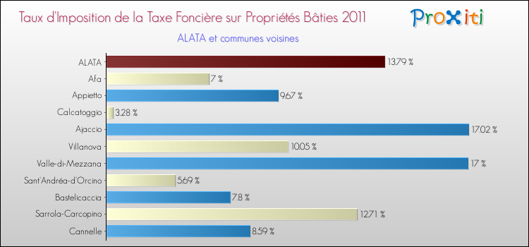 Taux d'imposition de la taxe foncière sur le bati 2011 pour ALATA et les communes proches Comparaison des taux d'imposition de la taxe foncière sur le bati 2011 pour ALATA et les communes voisines