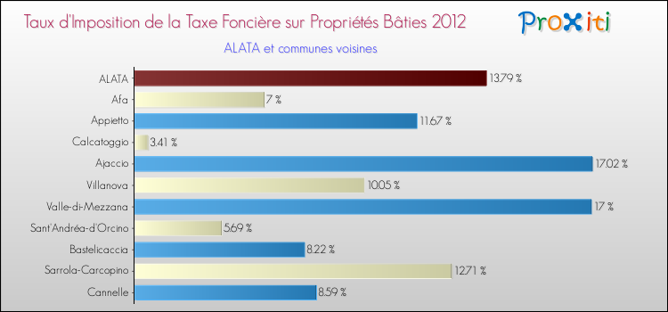 Taux d'imposition de la taxe foncière sur le bati 2012 pour ALATA et les communes proches Comparaison des taux d'imposition de la taxe foncière sur le bati 2012 pour ALATA et les communes voisines