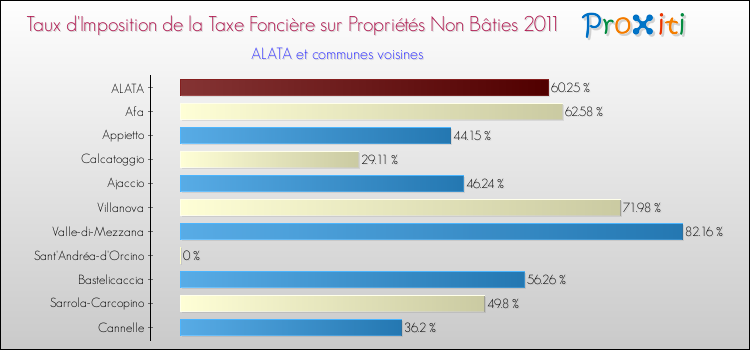 Taux d'imposition de la taxe foncière sur les immeubles et terrains non batis 2011 pour ALATA et les communes proches Comparaison des taux d'imposition de la taxe foncière sur les immeubles et terrains non batis 2011 pour ALATA et les communes voisines
