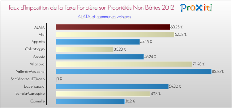 Taux d'imposition de la taxe foncière sur les immeubles et terrains non batis 2012 pour ALATA et les communes proches Comparaison des taux d'imposition de la taxe foncière sur les immeubles et terrains non batis 2012 pour ALATA et les communes voisines