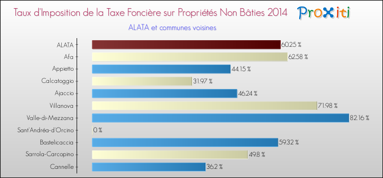 Taux d'imposition de la taxe foncière sur les immeubles et terrains non batis 2014 pour ALATA et les communes proches Comparaison des taux d'imposition de la taxe foncière sur les immeubles et terrains non batis 2014 pour ALATA et les communes voisines