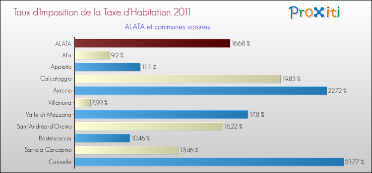 Taux d'imposition de la taxe d'habitation 2011 pour ALATA et les communes proches Comparaison des taux d'imposition de la taxe d'habitation 2011 pour ALATA et les communes voisines