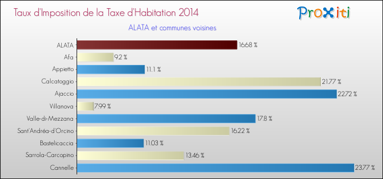 Taux d'imposition de la taxe d'habitation 2014 pour ALATA et les communes proches Comparaison des taux d'imposition de la taxe d'habitation 2014 pour ALATA et les communes voisines