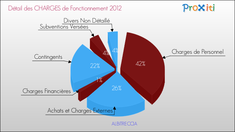 Décomposition des Charges de Fonctionnement 2012 de la commune de ALBITRECCIA Charges de Fonctionnement 2012 pour la commune de ALBITRECCIA