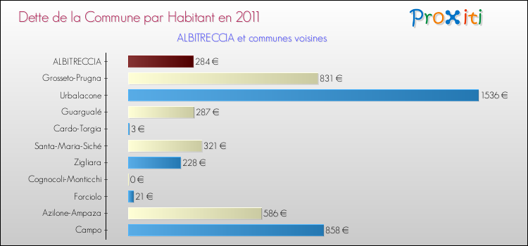 Dette par habitant de la commune en 2011 pour ALBITRECCIA et les communes proches Comparaison de la dette par habitant de la commune en 2011 pour ALBITRECCIA et les communes voisines