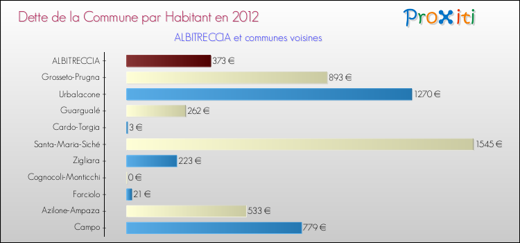 Dette par habitant de la commune en 2012 pour ALBITRECCIA et les communes proches Comparaison de la dette par habitant de la commune en 2012 pour ALBITRECCIA et les communes voisines