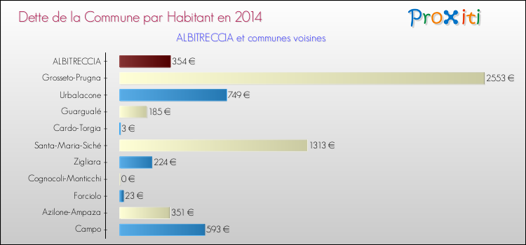 Dette par habitant de la commune en 2014 pour ALBITRECCIA et les communes proches Comparaison de la dette par habitant de la commune en 2014 pour ALBITRECCIA et les communes voisines