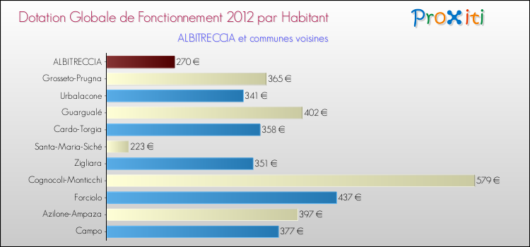 Montant des dotations globales de fonctionnement DGF par Habitant pour ALBITRECCIA et les communes proches Comparaison des des dotations globales de fonctionnement DGF par habitant pour ALBITRECCIA et les communes voisines