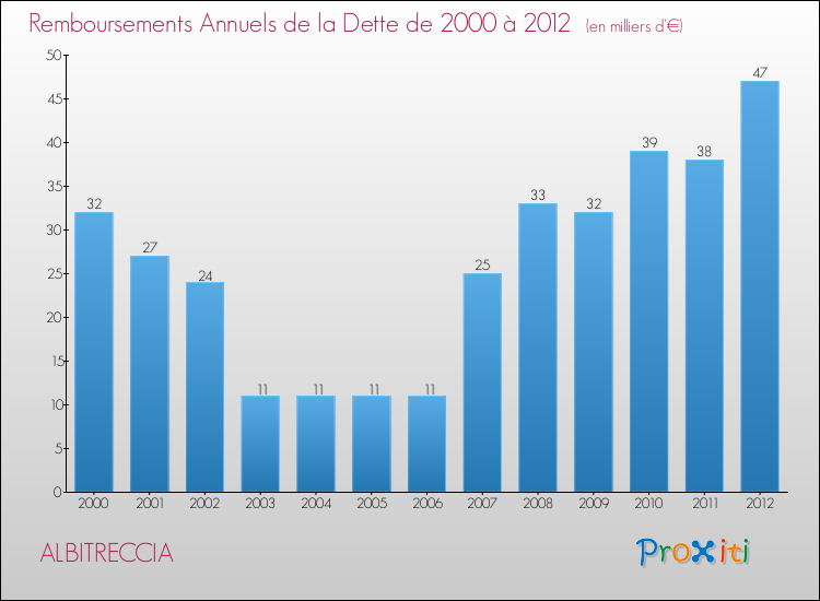 Evolution de l'annuité de la dette pour la commune de ALBITRECCIA de 2000 à 2012 Annuités de la dette pour ALBITRECCIA de 2000 à 2012