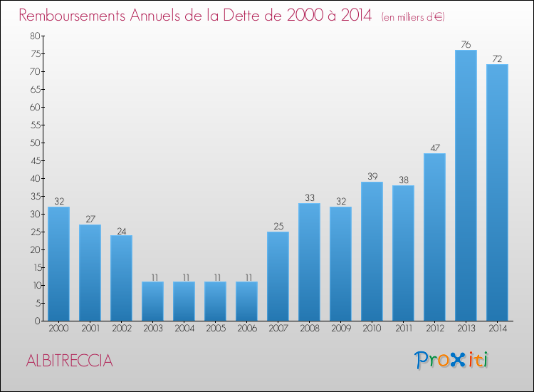 Evolution de l'annuité de la dette pour la commune de ALBITRECCIA de 2000 à 2014 Annuités de la dette pour ALBITRECCIA de 2000 à 2014