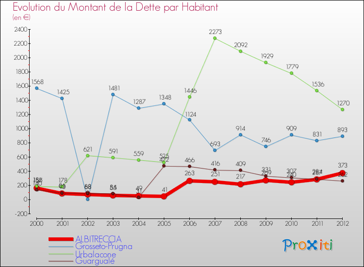 Evolution de la dette par habitant pour la commune de ALBITRECCIA et les communes proches de 2000 à 2012 Comparaison de la dette par habitant pour ALBITRECCIA et les communes voisines de 2000 à 2012