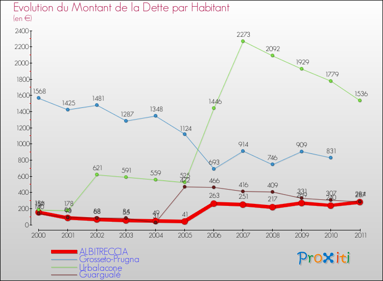 Evolution de la dette par habitant pour la commune de ALBITRECCIA et les communes proches Comparaison de la dette par habitant pour ALBITRECCIA et les communes voisines