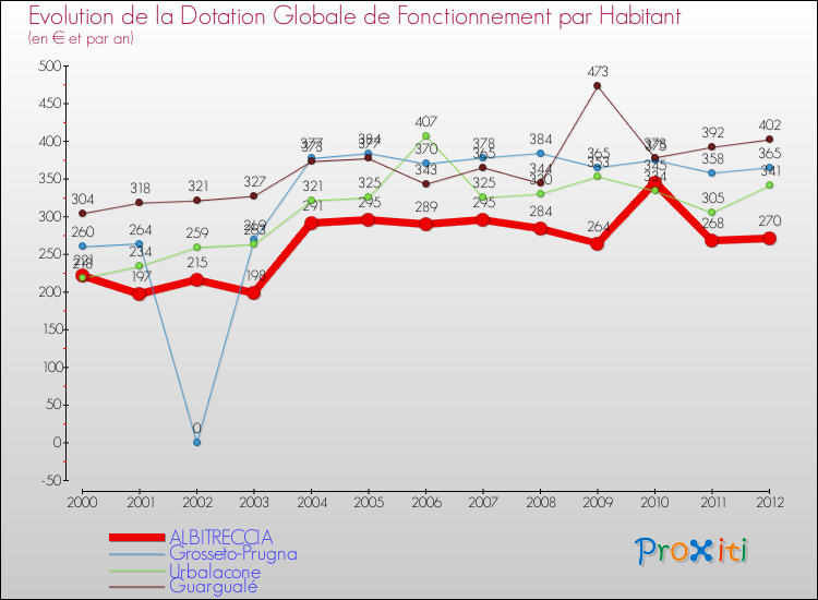 Evolution et montant de la dotation globale de fonctionnement par Habitant pour ALBITRECCIA et les communes proches Comparaison des dotations globales de fonctionnement par habitant pour ALBITRECCIA et les communes voisines