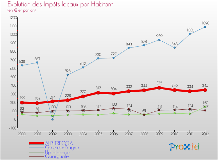 Evolution et montant des impôts locaux par Habitant pour ALBITRECCIA et les communes proches Comparaison des impôts locaux par habitant pour ALBITRECCIA et les communes voisines
